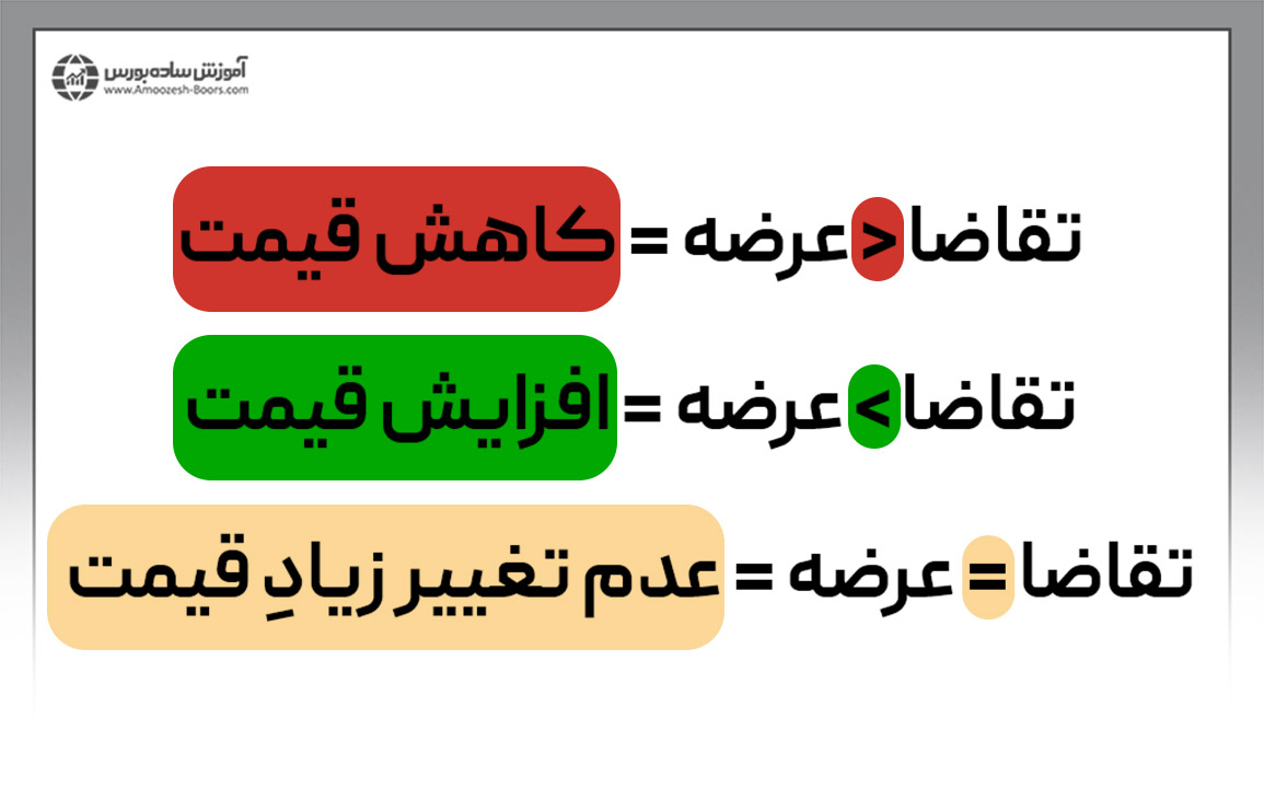 قانون عرضه و تقاضا 