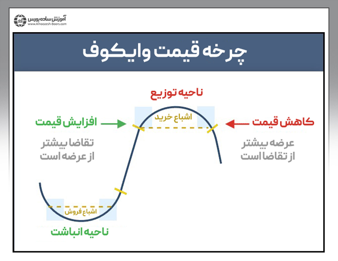 پول هوشمند در تحلیل به سبک وایکوف