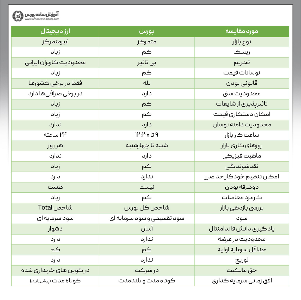 سرمایه‌گذاری در بورس ایران بهتر است یا ارز دیجیتال؟