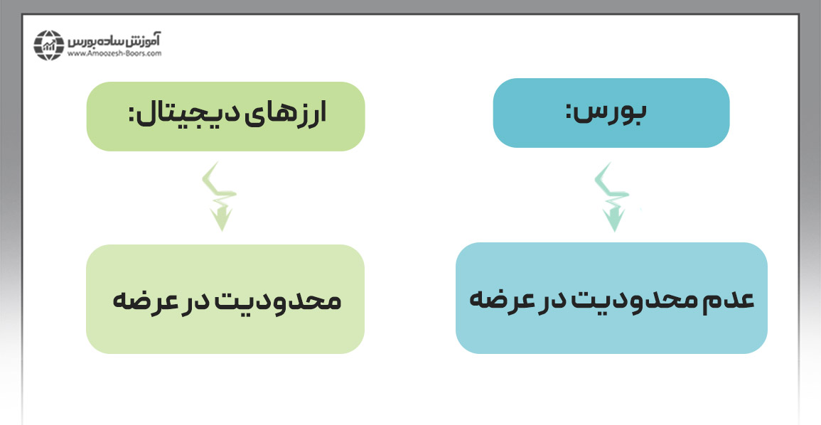 محدودیت عرضه و تقاضا در بورس و ارز های دیجیتال