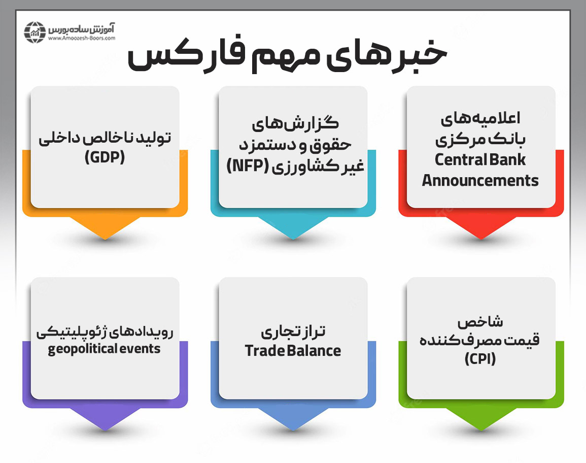 چه خبرهایی از فارکس بسیار مهم هستند