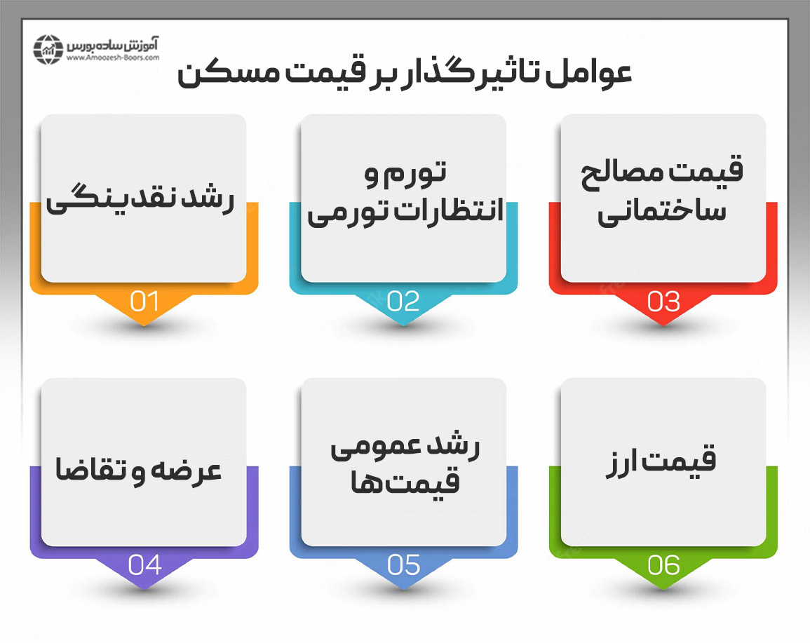 عوامل مهم سرمایه‌گذاری در بازار مسکن