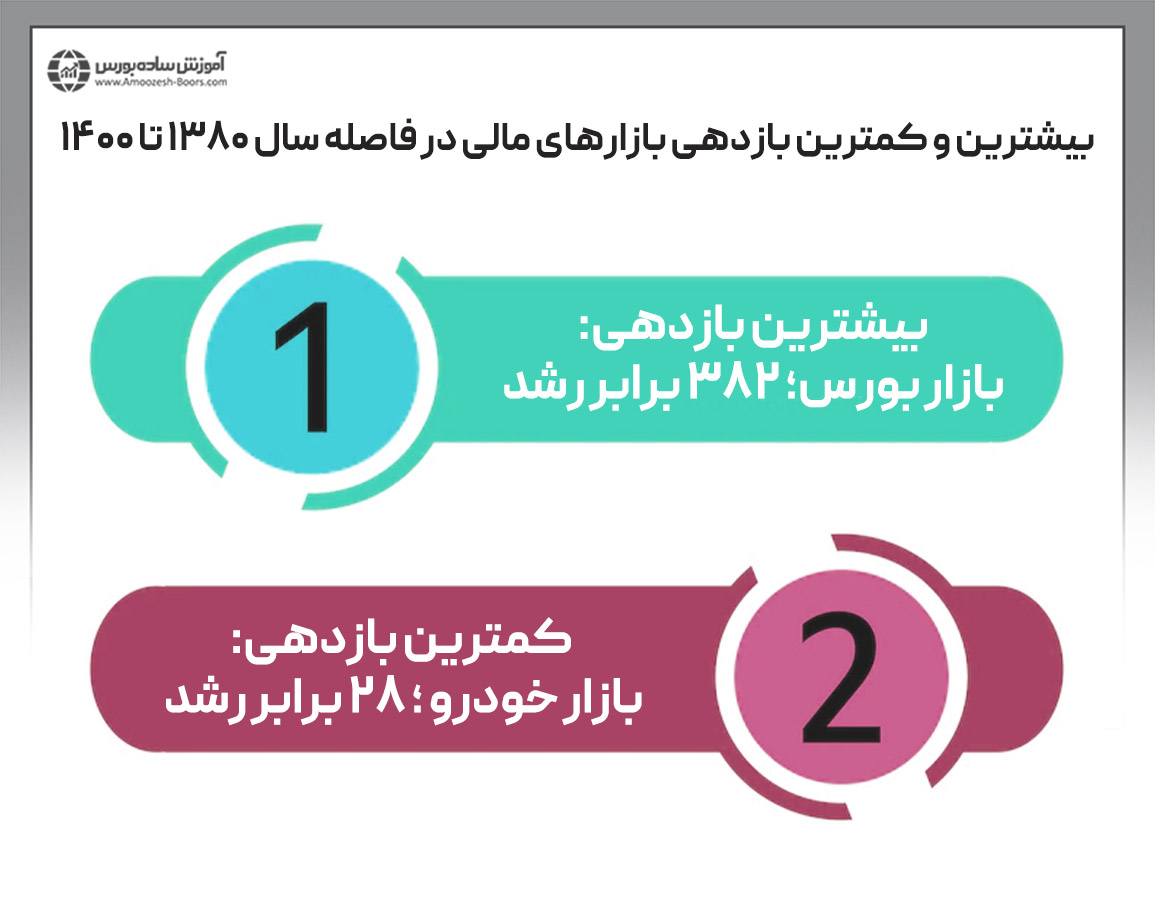 بهترین سرمایه‌گذاری در ایران