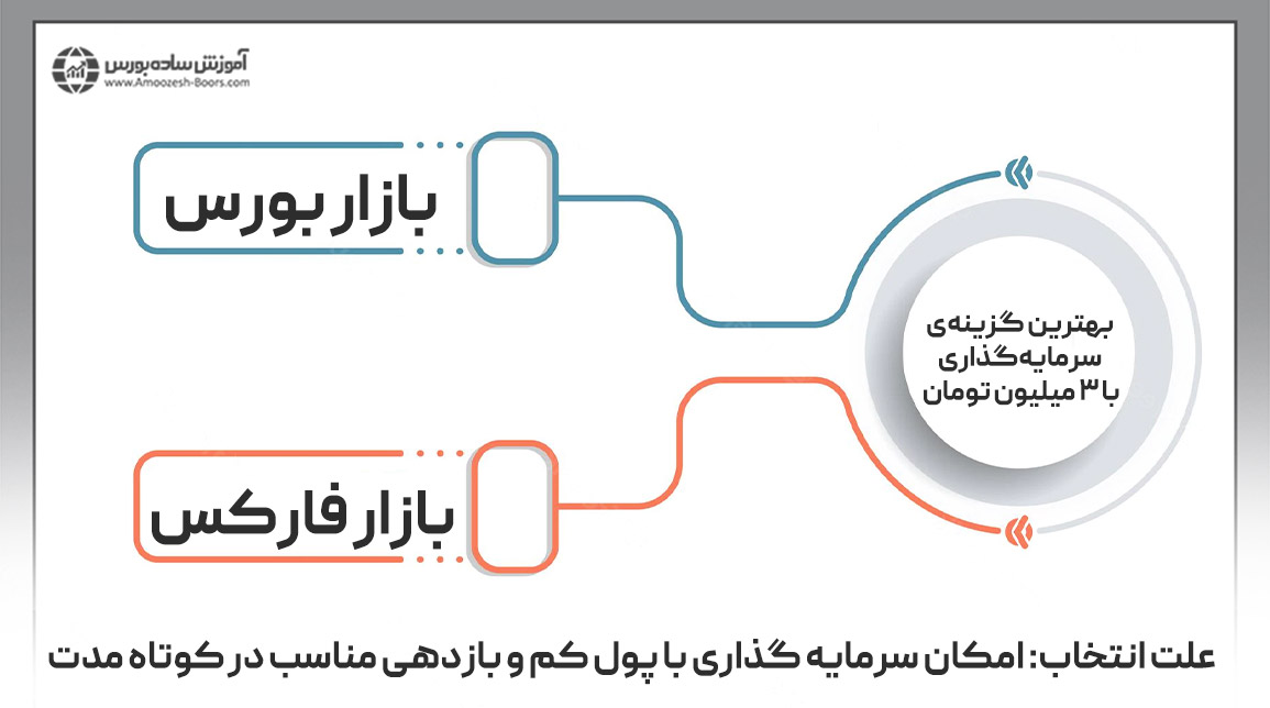 بهترین سرمایه‌گذاری با ۳ میلیون تومان