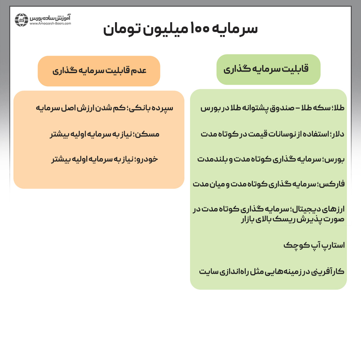 بهترین سرمایه‌گذاری با ۱۰۰ میلیون در سال