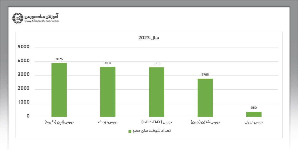 مقایسه بازارهای مالی از نظر تعداد شرکتهای عضو بورس