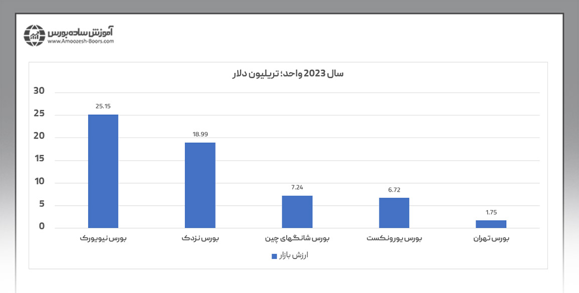 ارزش بازار بزرگترین بورس‌های جهان 