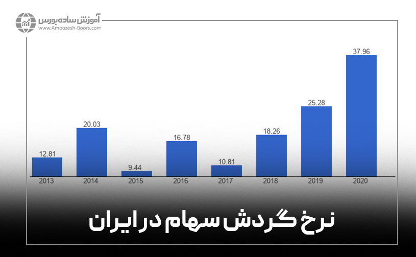 نرخ گردش سهام در ایران