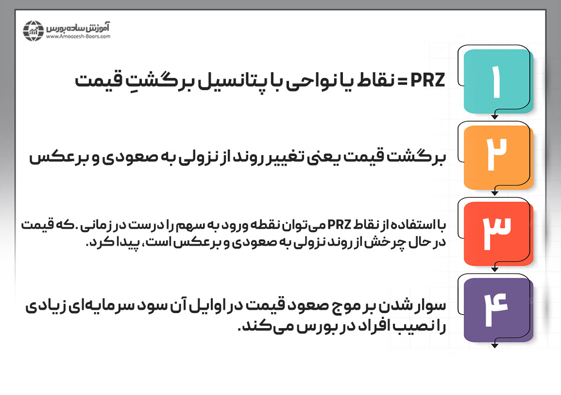 سود سرمایه‌ای در بورس