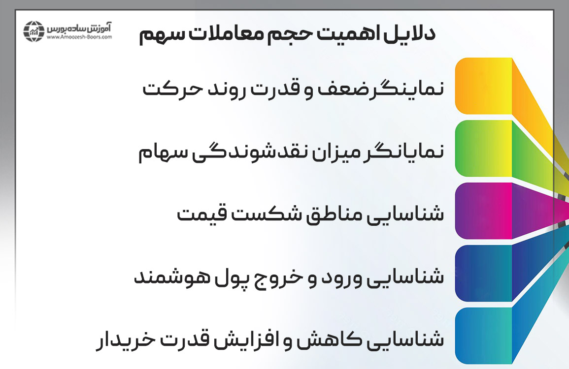 دلیل اهمیت حجم معاملات در بورس