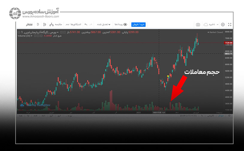 مشاهده حجم معامله نماد بااستفاده از اندیکاتور حجم معاملات.