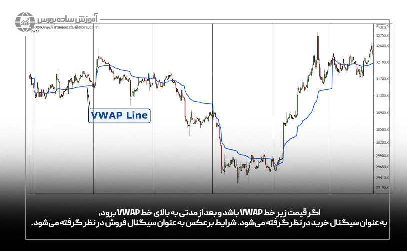 اندیکاتور VWAP