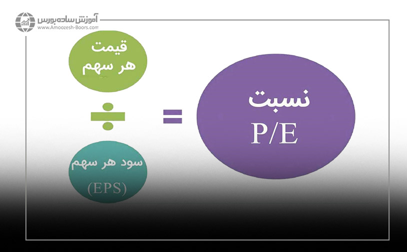 P/E نسبت قیمت به سود یا درآمد شرکت