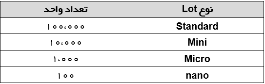 لات (LOT)  در بازار فارکس 