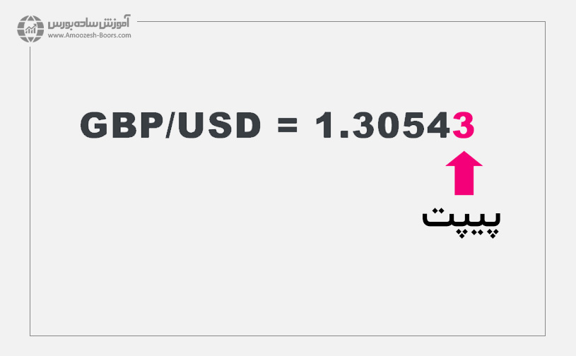 مفهوم پیپ و پیپت در فارکس