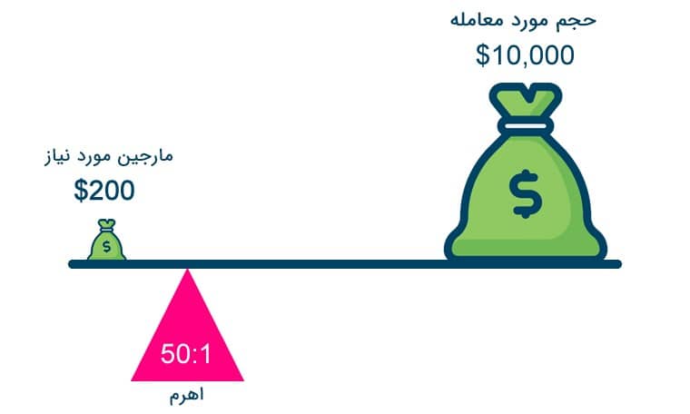 مارجین مورد نیاز در معامله فارکس