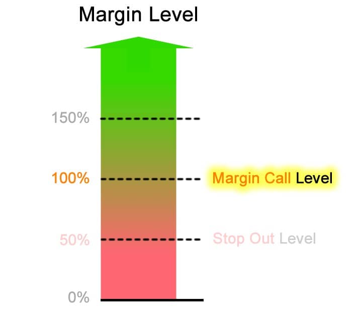 کال مارجین در فارکس