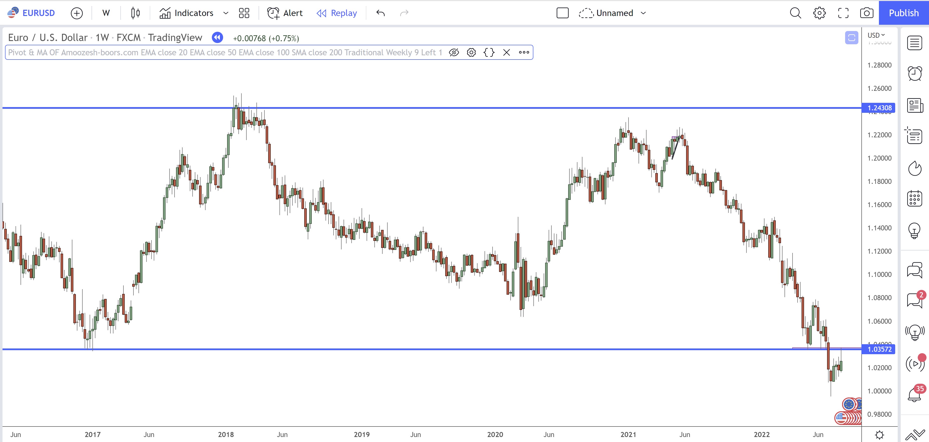 EURUSD