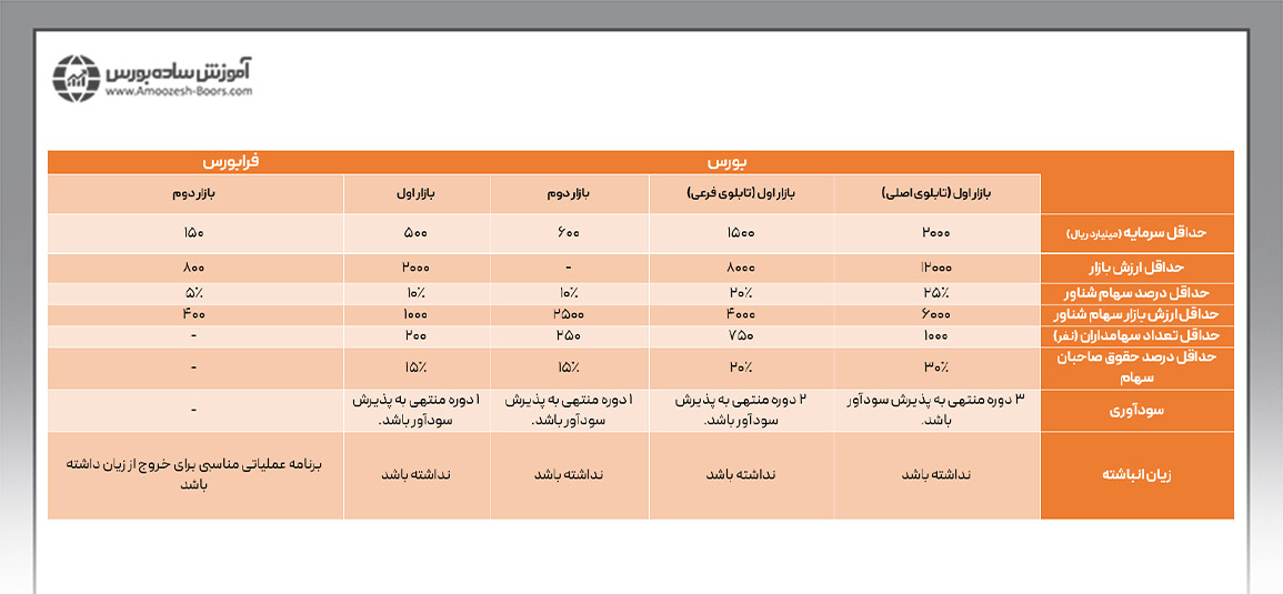 تفاوت بورس و فرابورس از نظر شرایط پذیرش شرکت‌ها