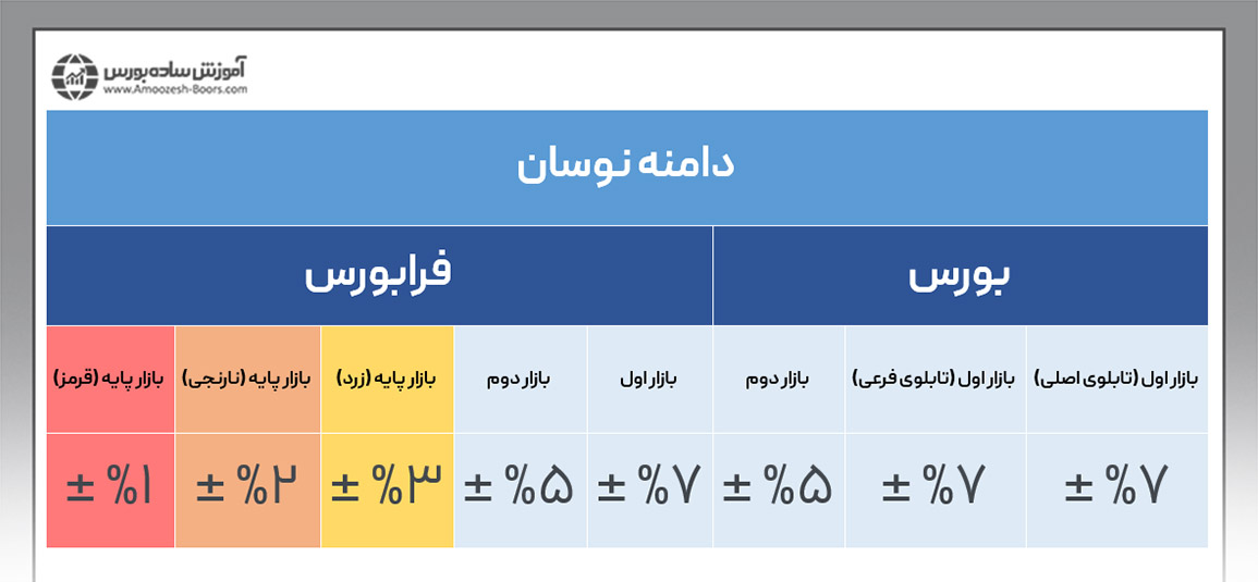 تفاوت بورس و فرابورس از نظر دامنه نوسان قیمت