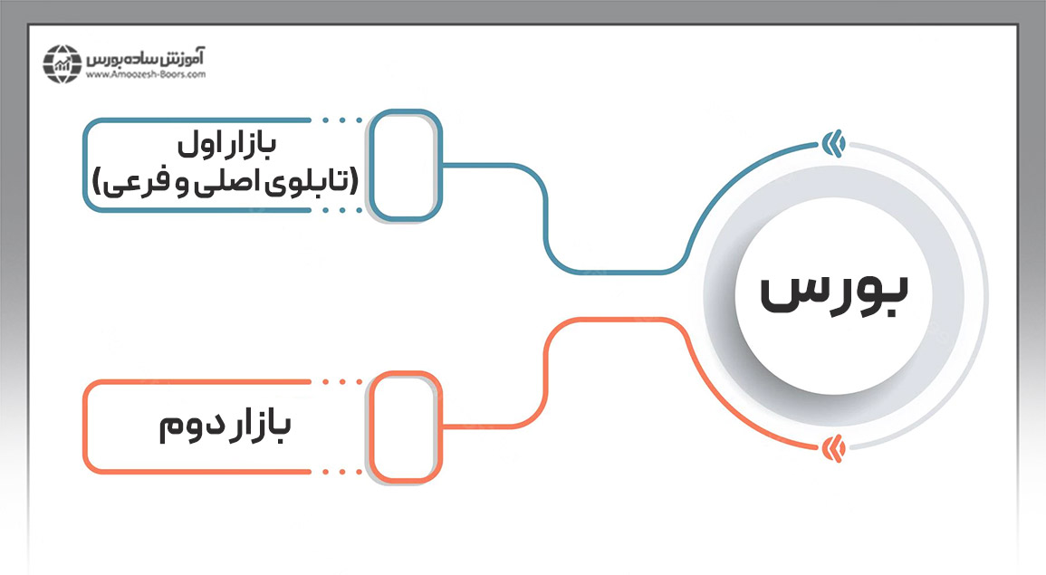 تقسیم‌بندی بازار بورس