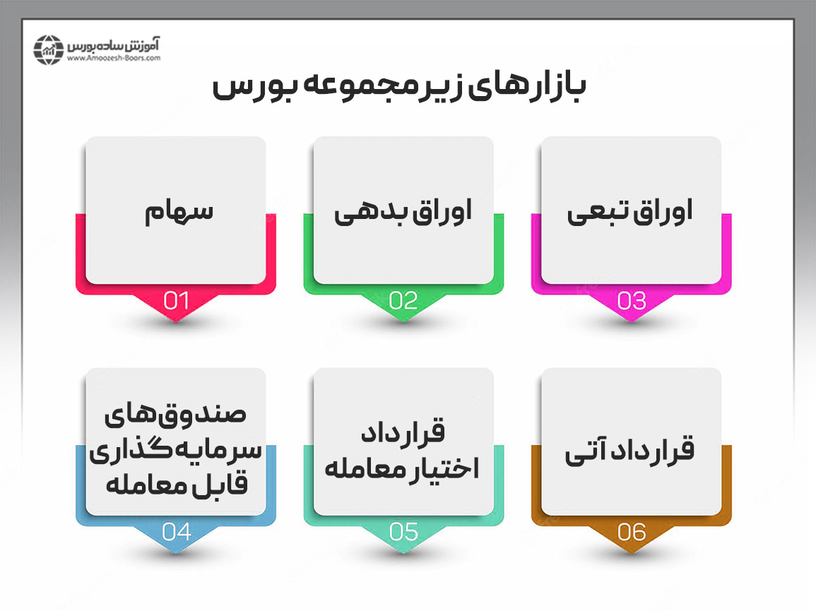 بازارهای زیرمجموعه بورس اوراق بهادار تهران