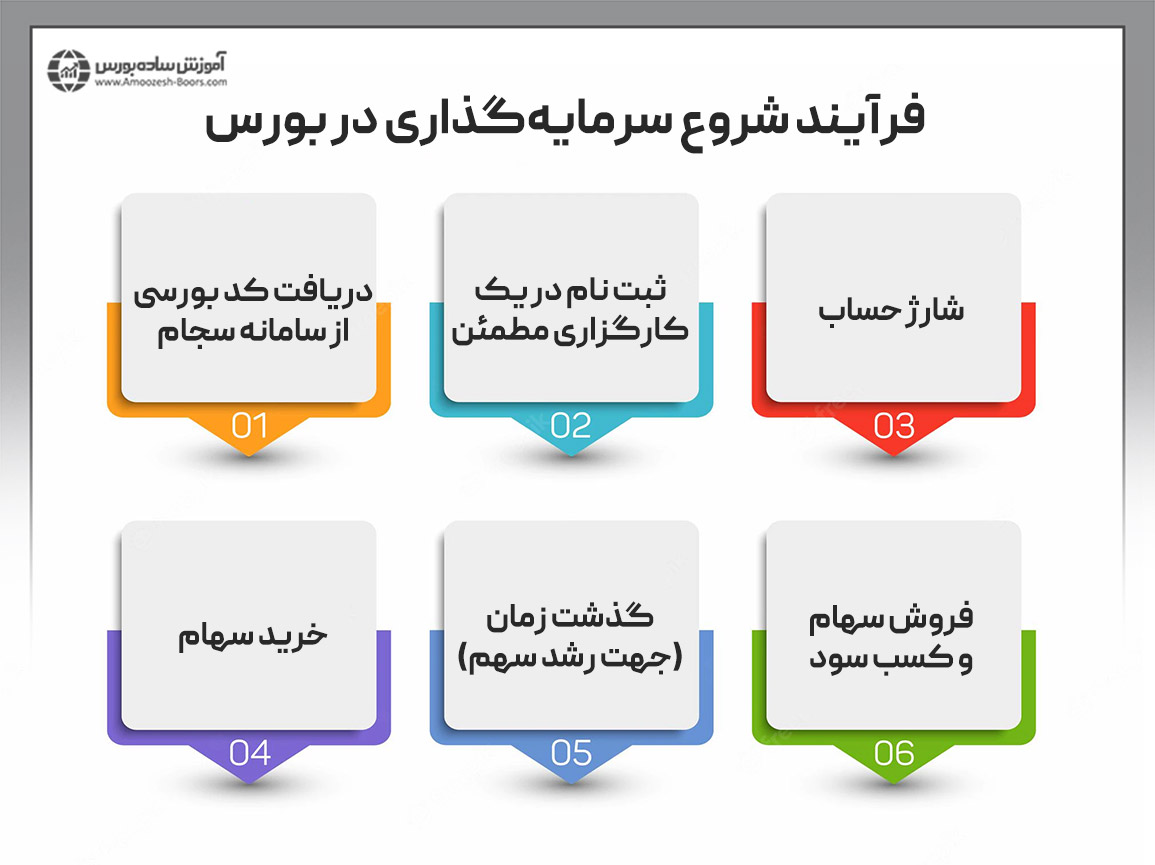 شروع سرمایه‌گذاری در بورس چگونه است؟