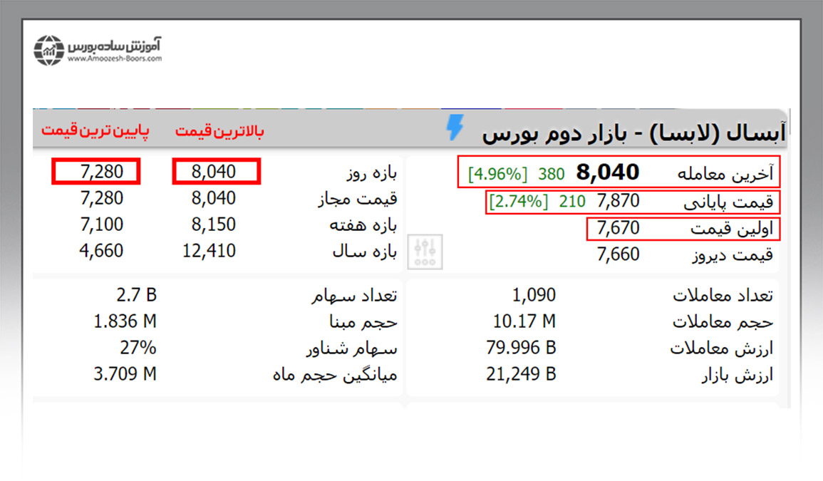 معرفی انواع قیمت‌ها در بورس