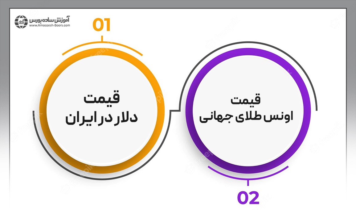 بهترین زمان خرید سکه