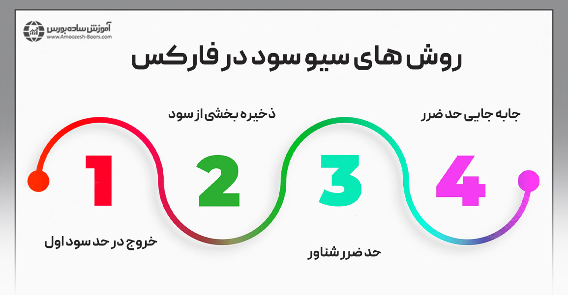 روش های سیو سود در فارکس