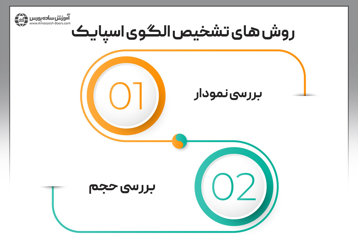 روش های تشخیص الگوی اسپایک