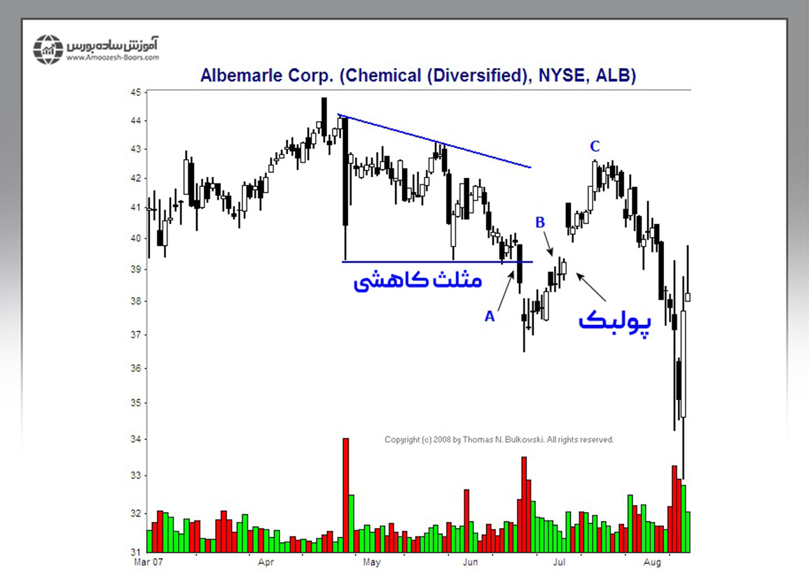 پولبک قیمت پس از شکسته شدن ضلع پایینی الگوی مثلث کاهشی