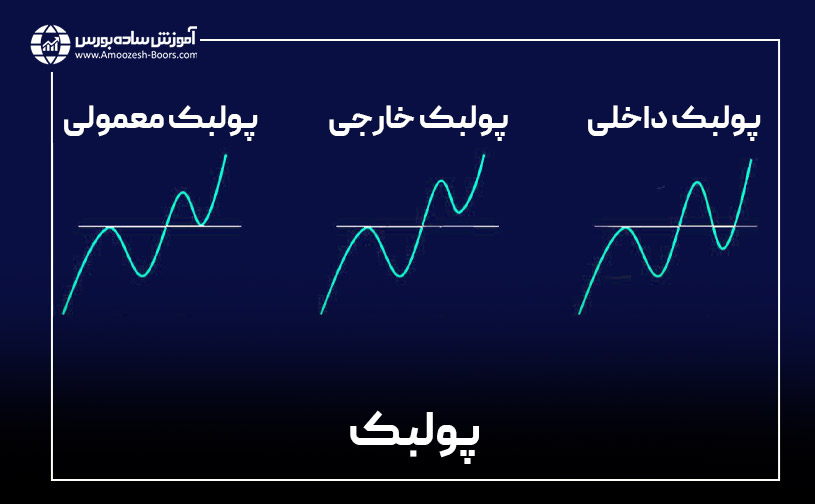 انواع پولبک شکست