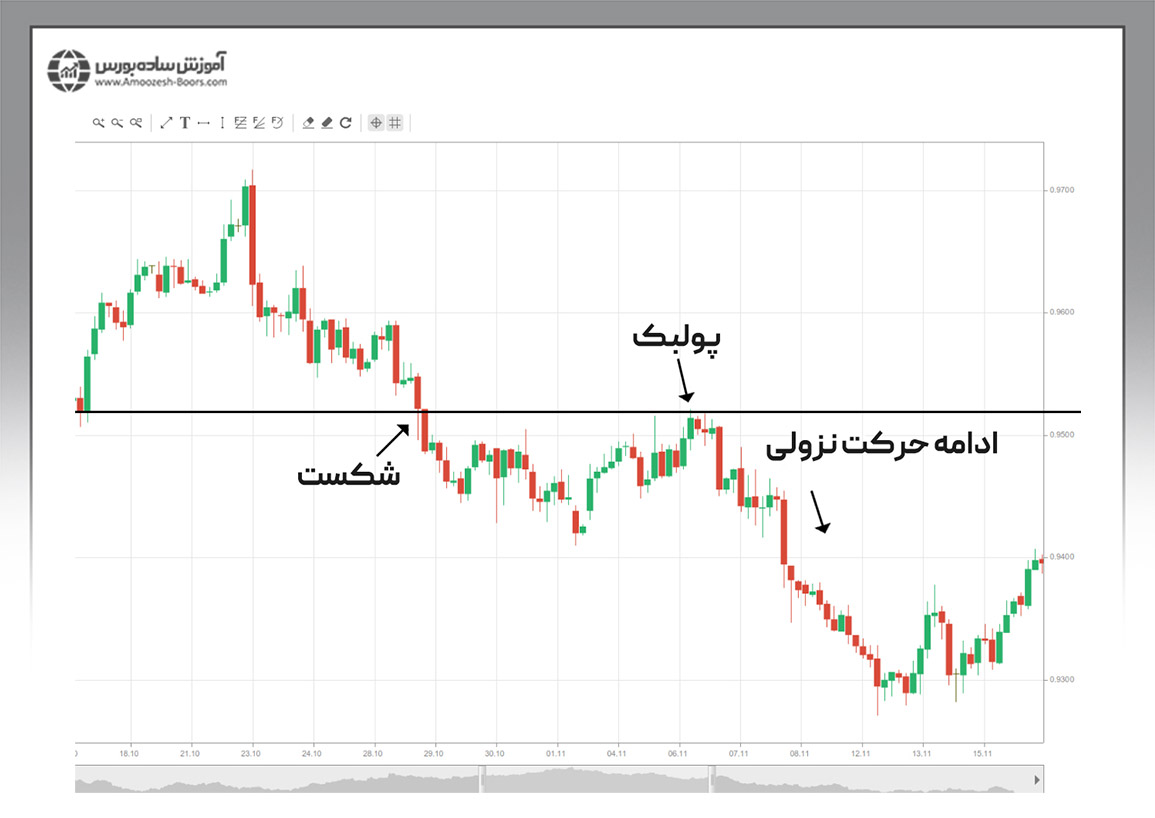 پولبک شکست (Breakout Pullback) چیست؟