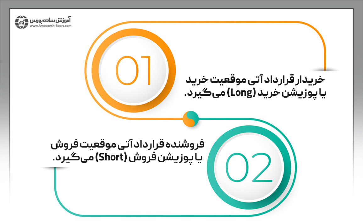 قرارداد فیوچرز یا آتی (Future Contract)