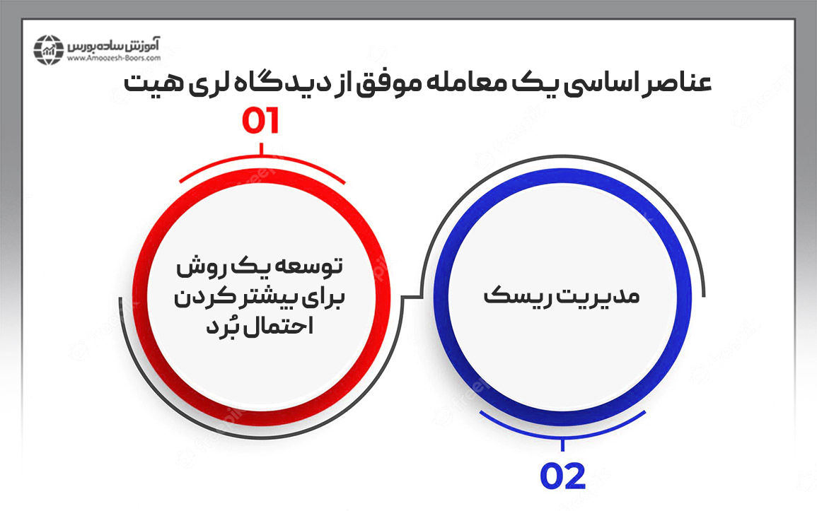 ۲ عنصر اساسی ترید از دیدگاه لری هیت