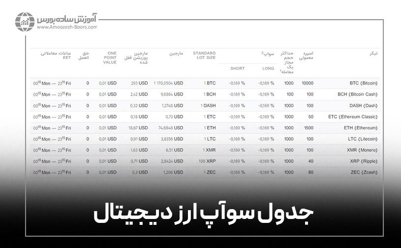 جدول سوآپ ارز دیجیتال