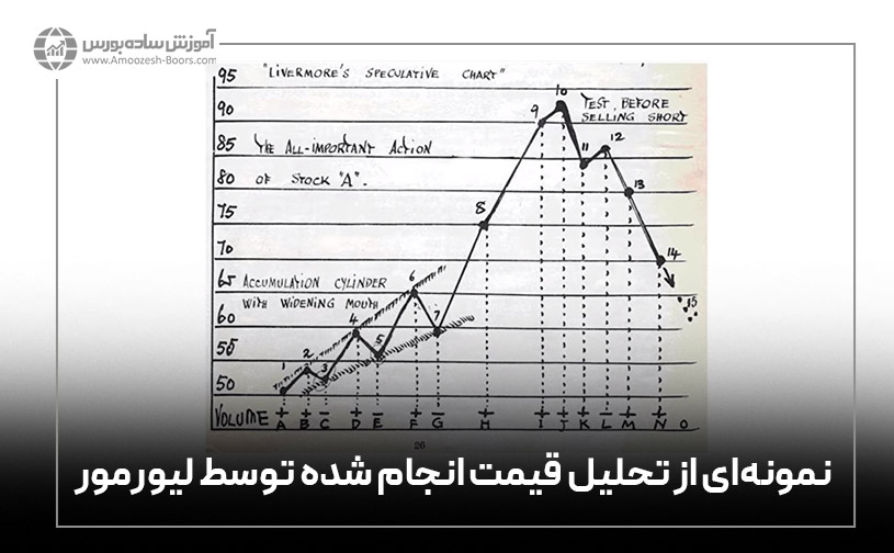 نمونه تحلیل قیمت جسی لیورمور