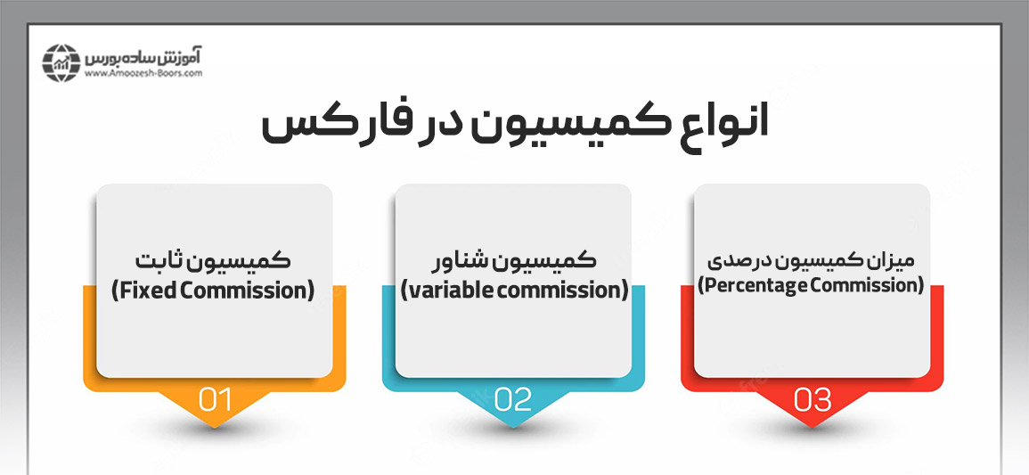 انواع کمیسیون در فارکس