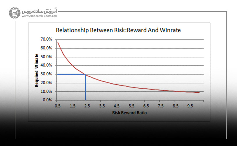 نسبت ریسک به بازدهی