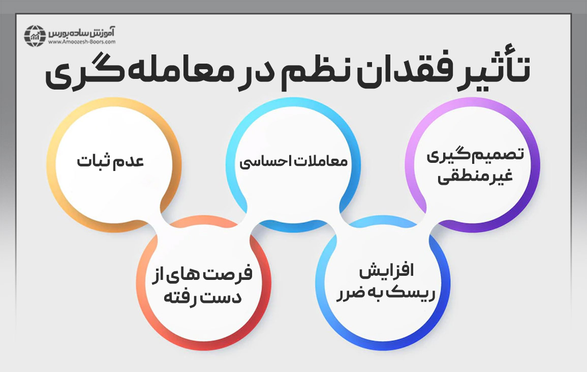 تأثیر فقدان نظم در معامله‌گری