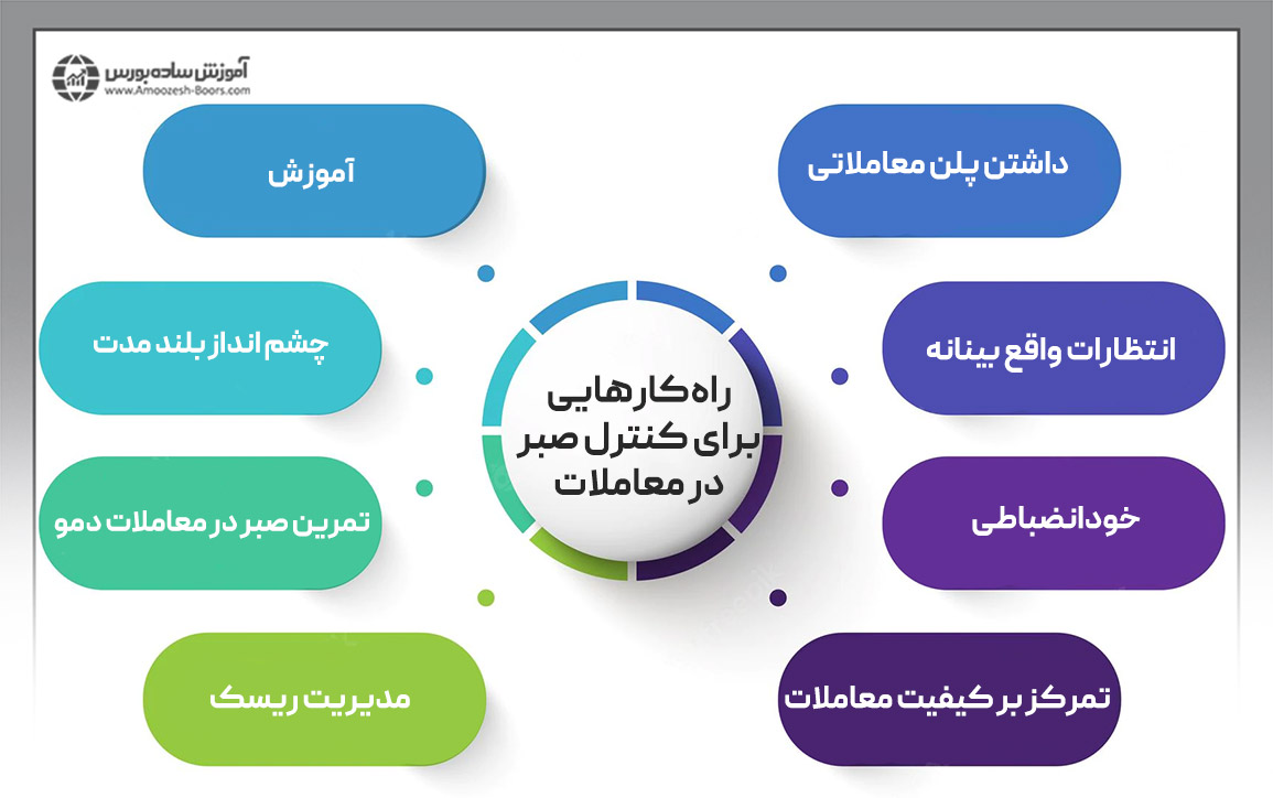 راه‌کارهایی برای کنترل صبر در معاملات