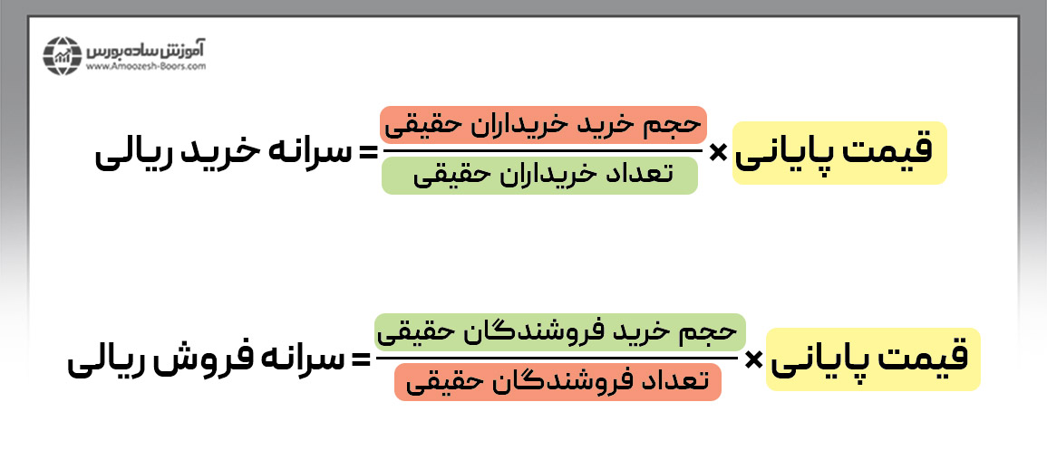 سرانه خرید و فروش ریالی