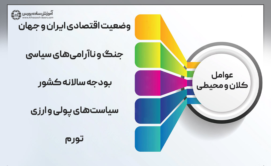 عوامل اقتصادی و سیاسی تاثیرگذار بر بورس ایران