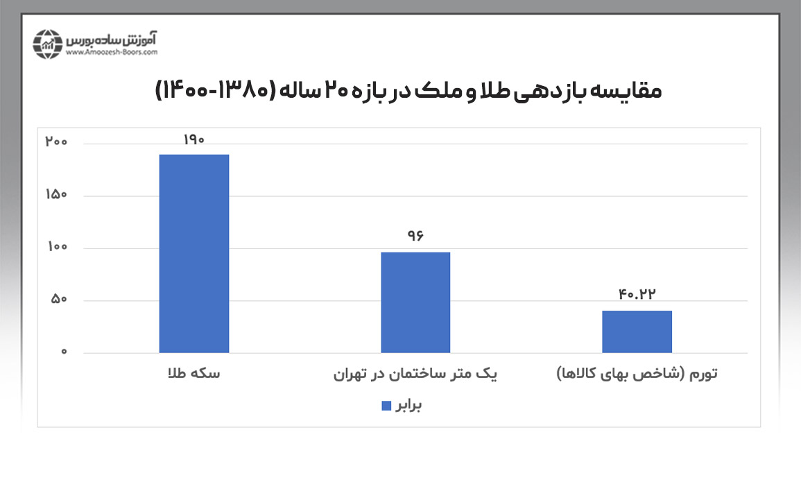 مقایسه بازدهی طلا و مسکن در ۲۰ سال گذشته (۱۳۸۰- ۱۴۰۰)