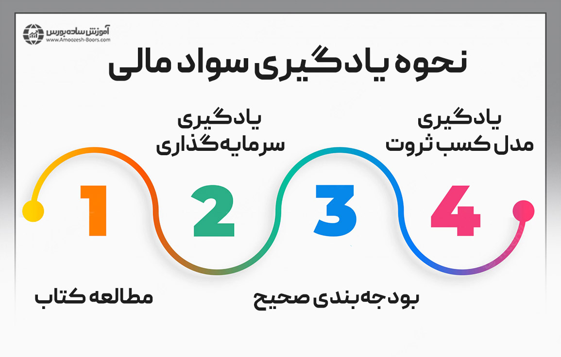  یادگیری و آموزش سواد مالی 