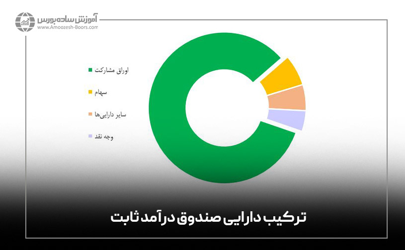 ترکیب دارایی‌ها؛ بانک یا صندوق؟