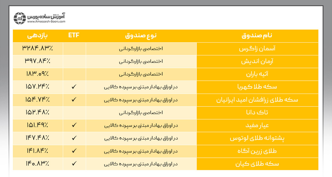 لیست ۱۰ صندوق پربازده