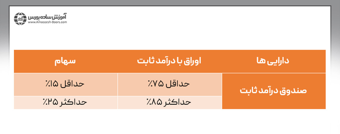 ریسک صندوق درآمد ثابت