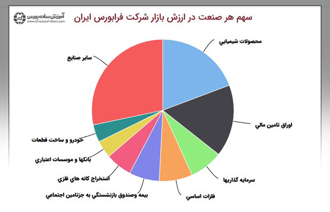 برترین صنایع فرابورس از لحاظ ارزش بازار